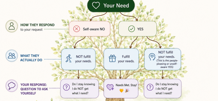 “How do I express my needs in my relationship?”